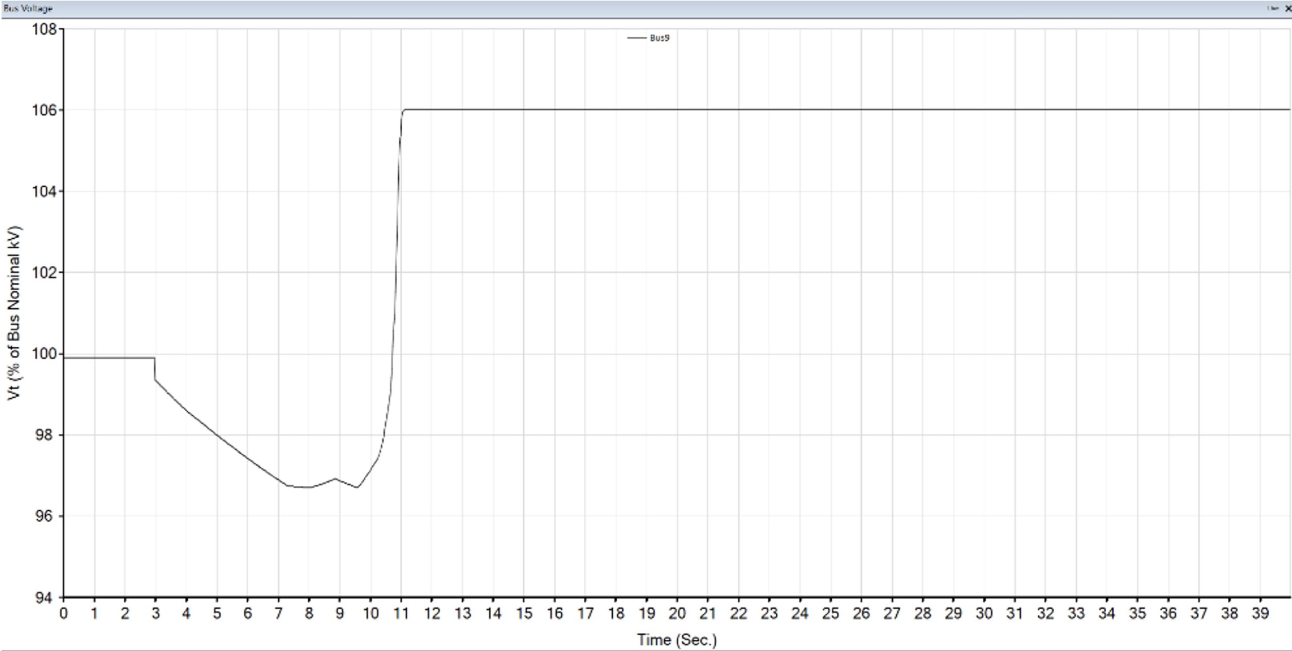 4.16KV Bus - Result if we don’t switch off the capacitors after motor reaching the rated speed (Scenario C)