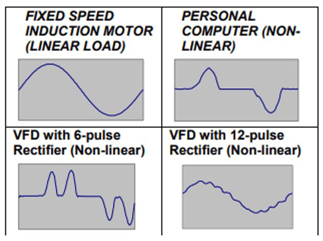 Figure 1-1: Typical linear and non-linear waveforms