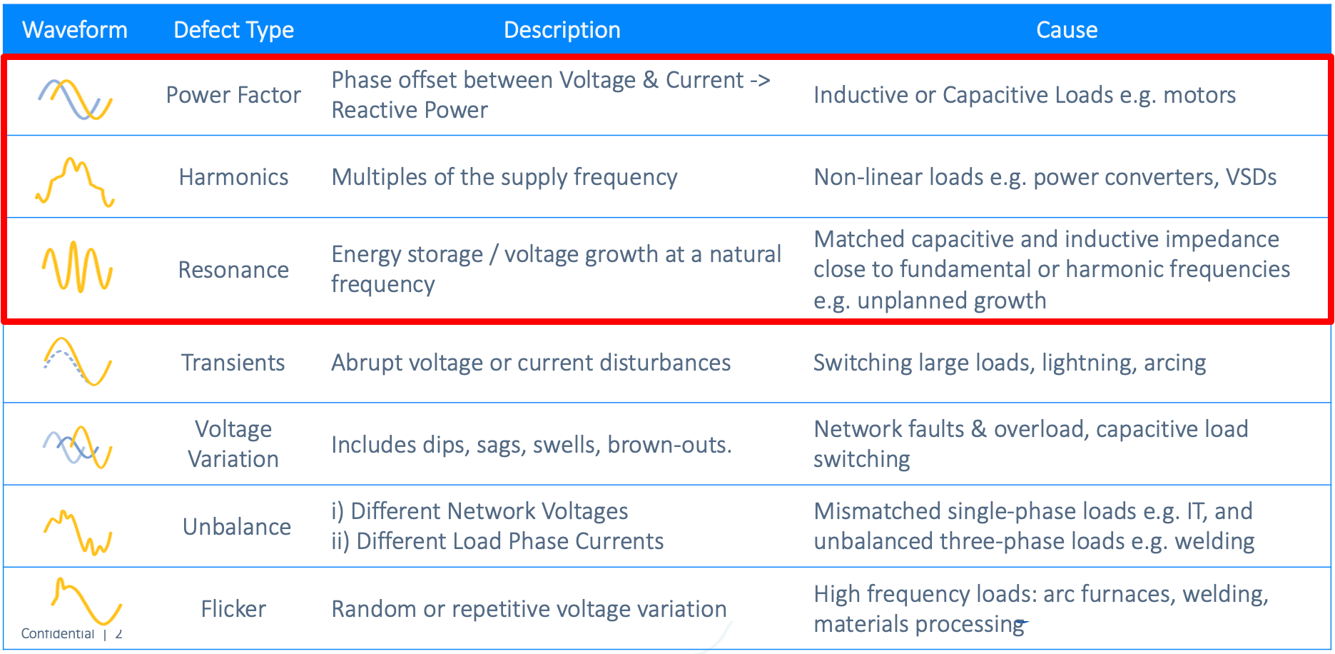 Power Quality Defects