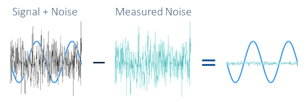 Signal + Noise - Measured Noise