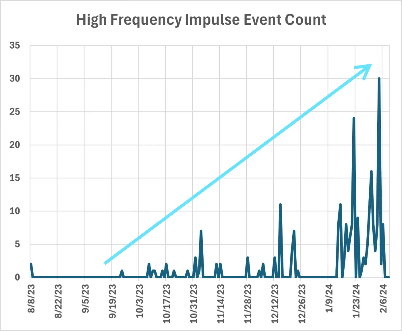Class A power quality monitor data of HF impulse event count over time.