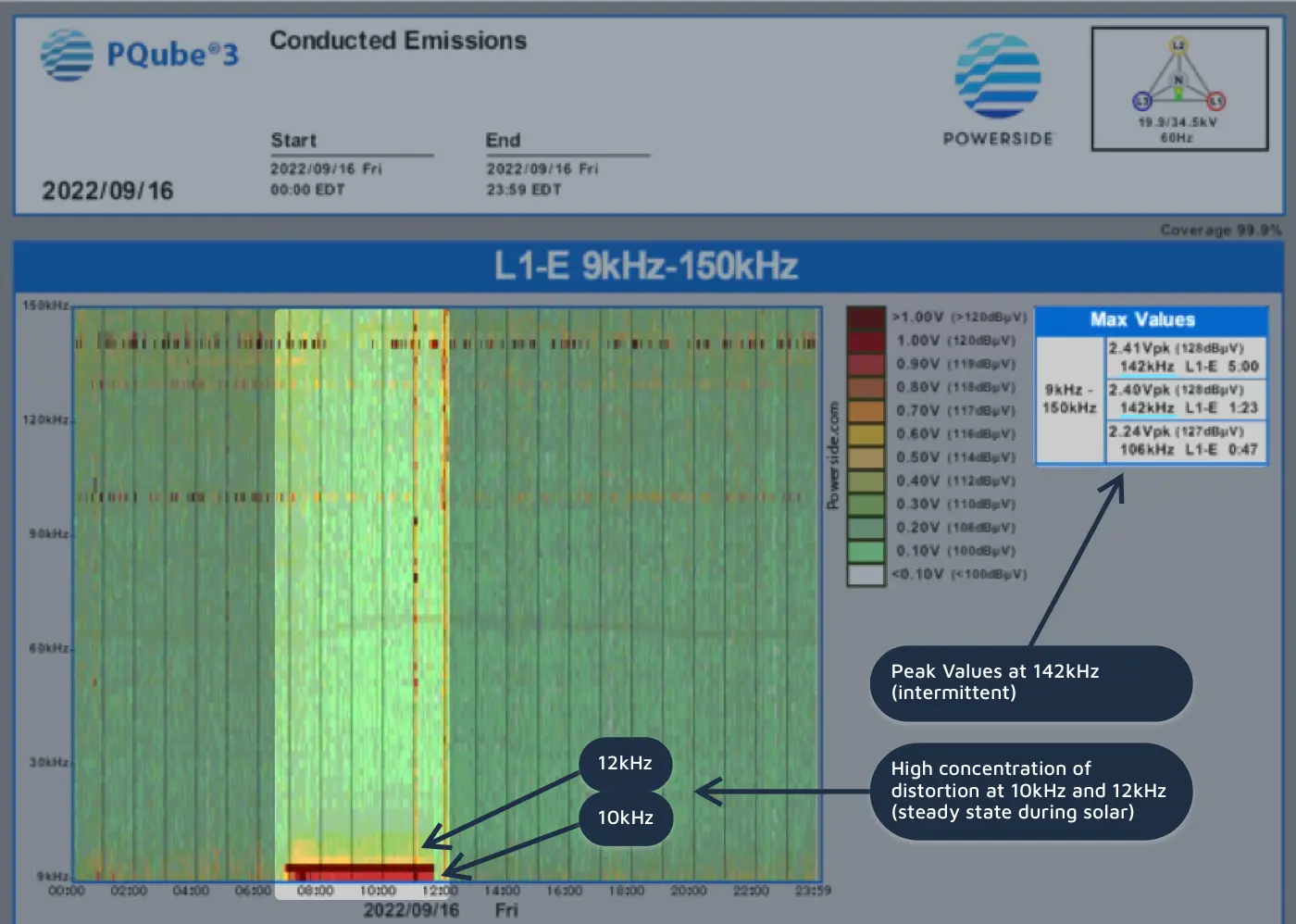 Heat map of conducted emissions 9–150kHz (high steady state distortion at 10kHz and 12kHz)