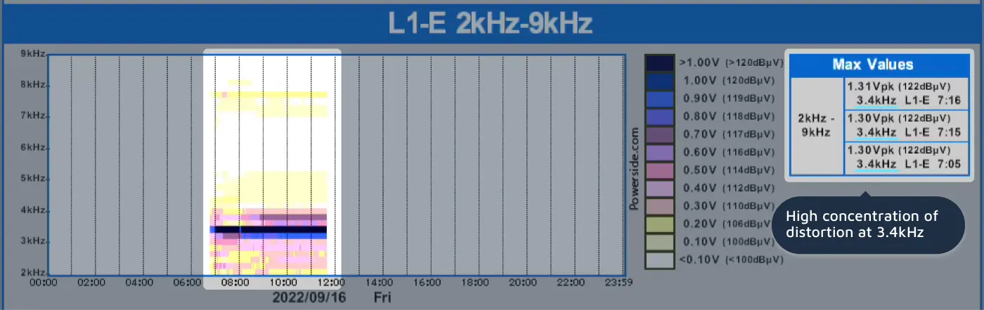 Heat map of conducted emissions 2–9kHz (high distortion in 3.4kHz band)