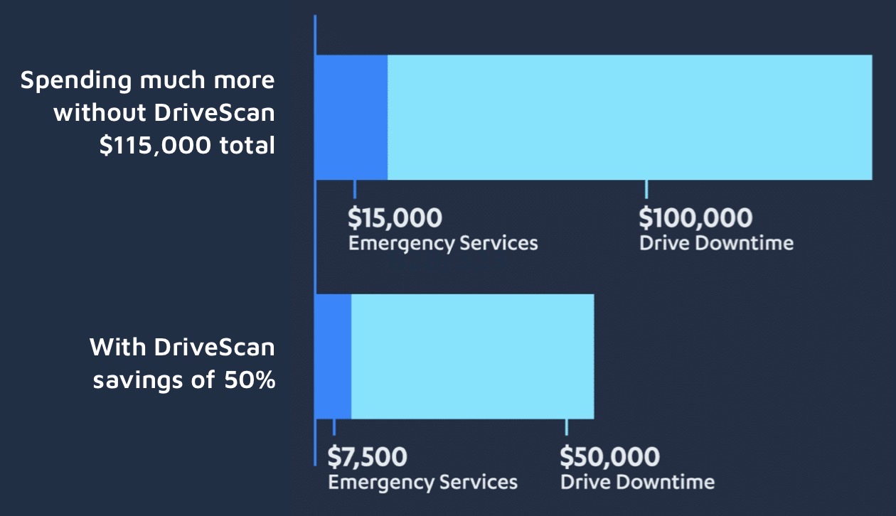 Spending much more without DriveScan vs. With DriveScan savings of 50%