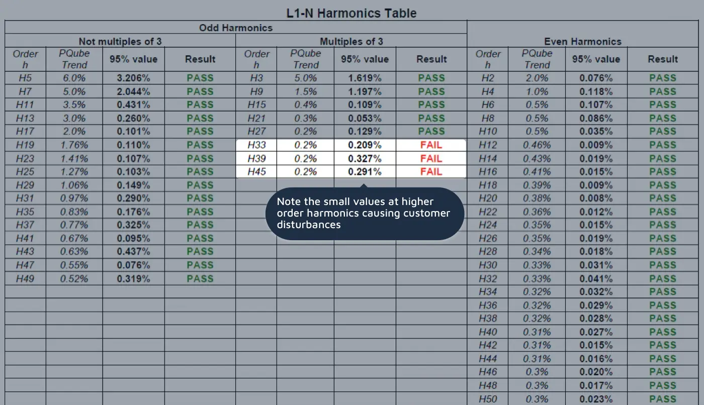 Voltage harmonics compliance chart (H33, H39, H45 non-compliant on Phase 1)