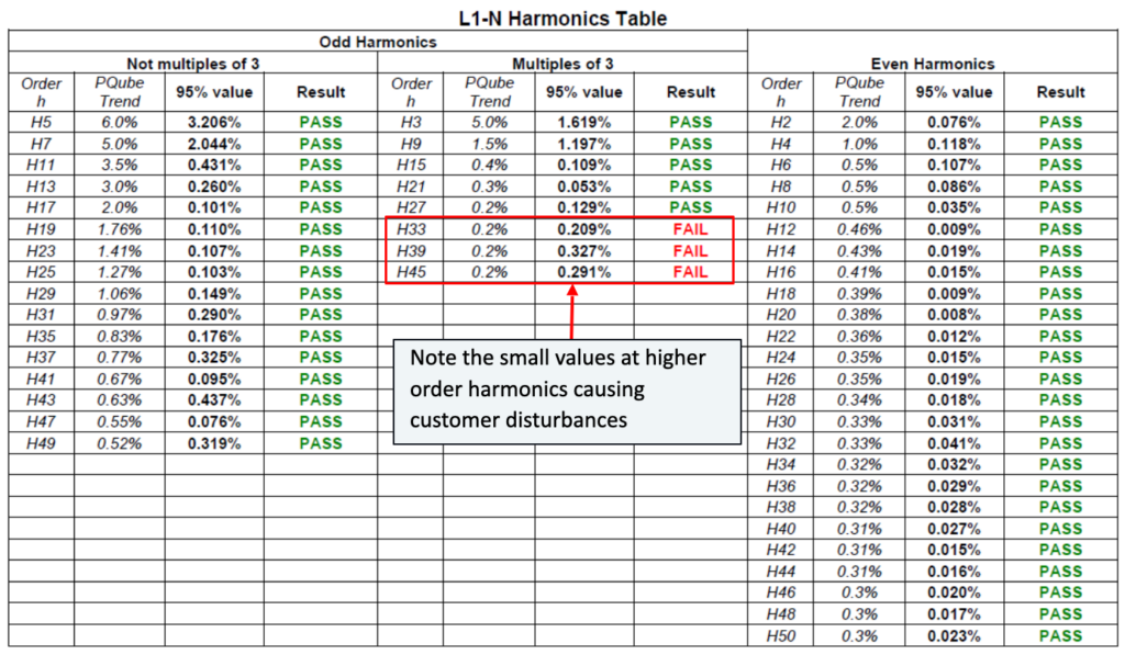 Example of Non-Compliance on Harmonics H33, H39, H45
