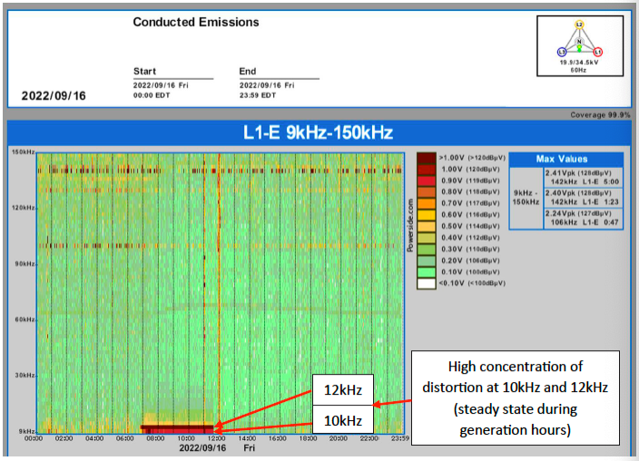 Supraharmonics Report: 3.4 kHz