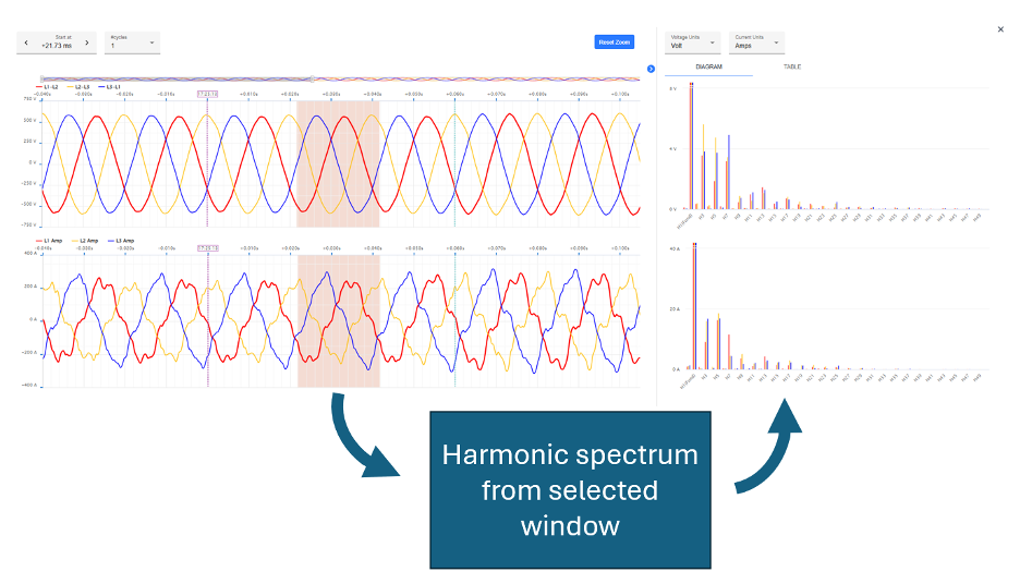 Harmonic spectrum from selected window