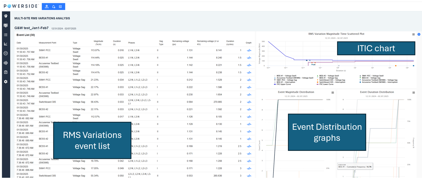 RMS variations reports and analytics