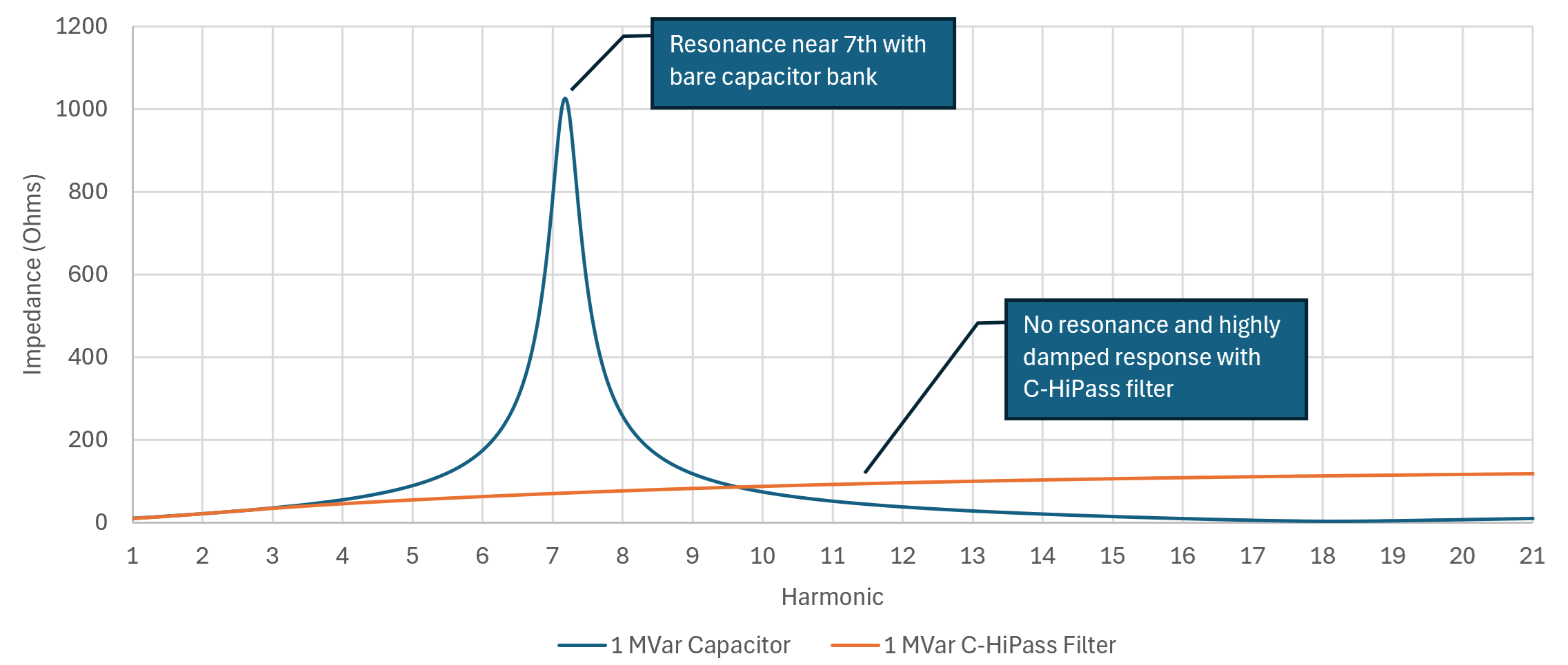 Impedance vs. frequency for bare capacitor and C-HiPass Filter.