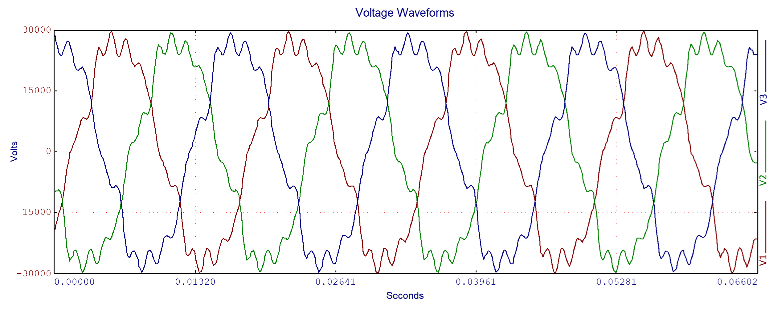 11th harmonic resonance visible on voltage waveform.