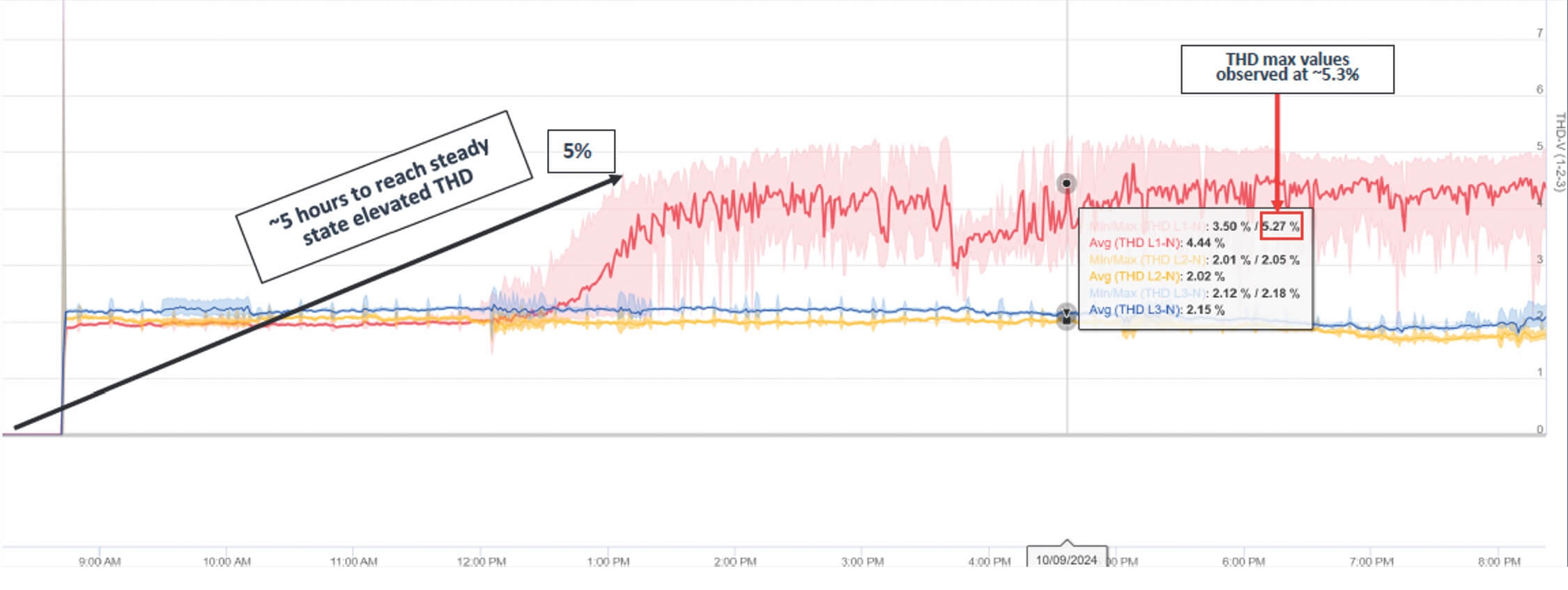 Qubescan THD Observations