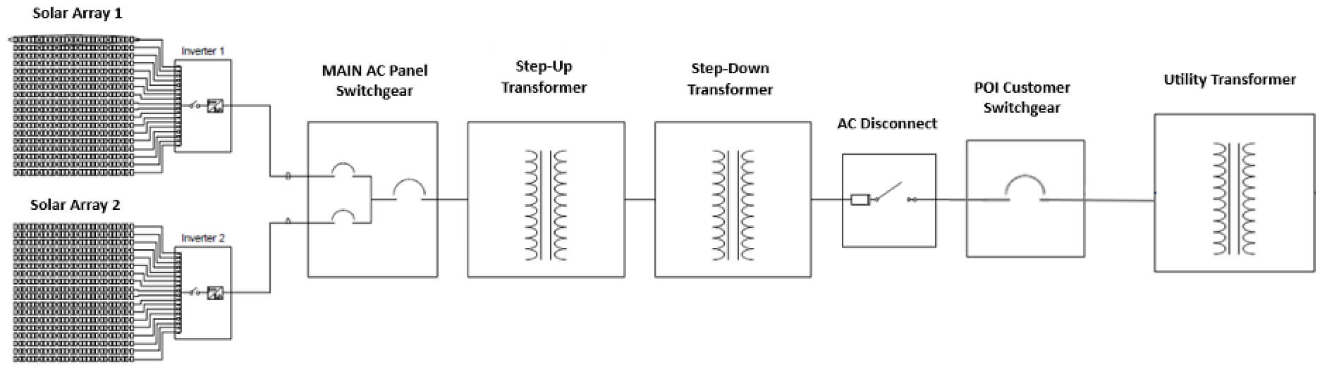 System configuration diagram of a grounded Wye-Delta step-up transformer and a Delta-Grounded Wye step-down transformer to the POI.