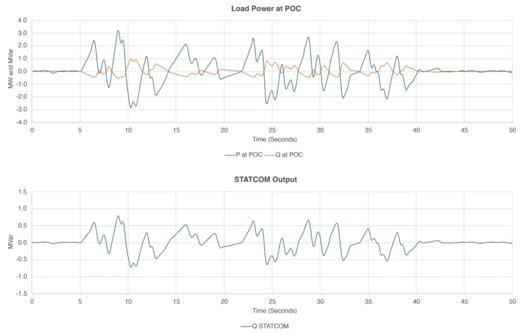Load Power at POC and STATCOM Output graphs.