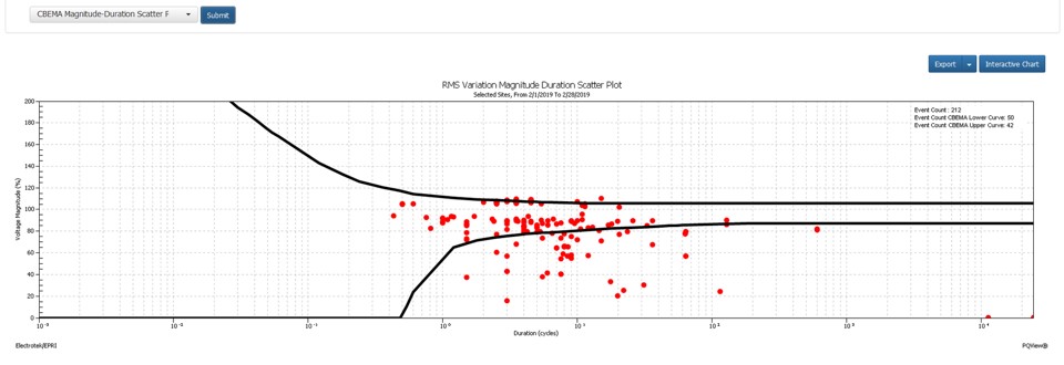 CBME Mag-Dur Plot