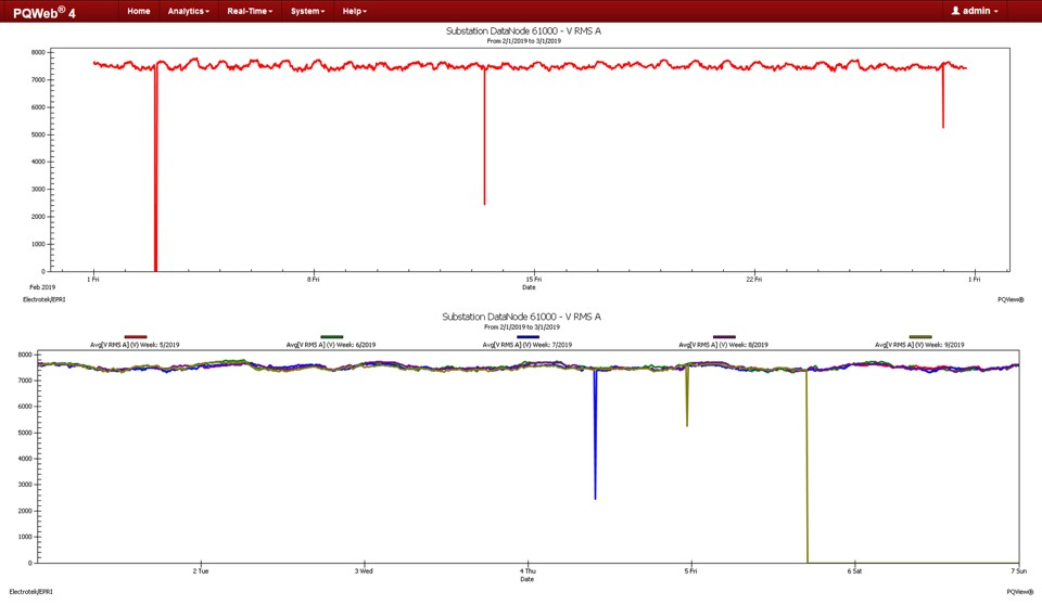 Crosstab by Week Derived Chart