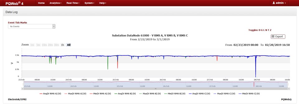 Data Log Chart