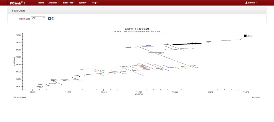 Fault Chart