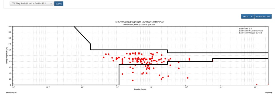 ITIC Mag-Dur Plot