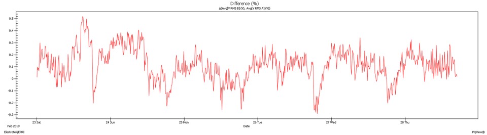 Percent Delta Derived Chart