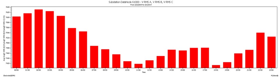 Profile Derived Data Log Chart