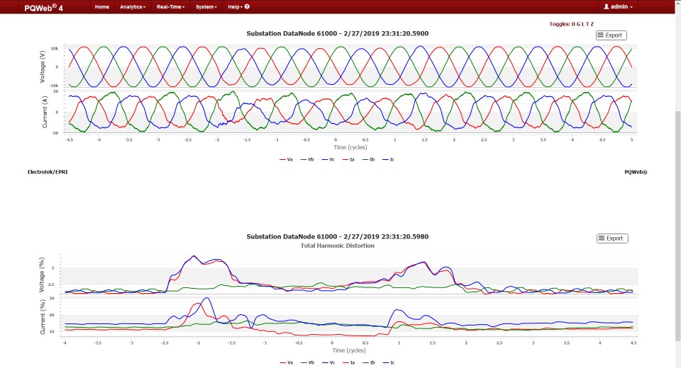 Total Harmonic Distortion Derived Chart