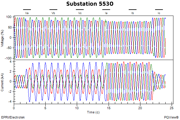 FaultPoint Chart: Substation.