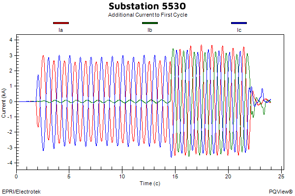 FaultPoint Chart: Substation's additional current to first cycle.