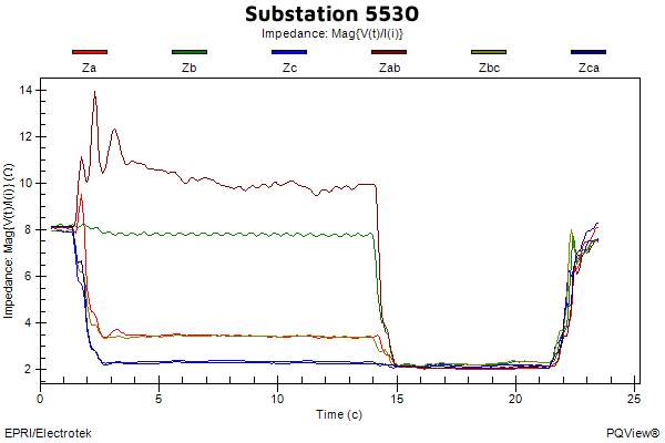 FaultPoint Chart: Substation's impedance.