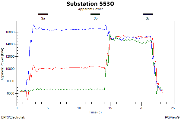 FaultPoint Chart: Substation's apparent power.