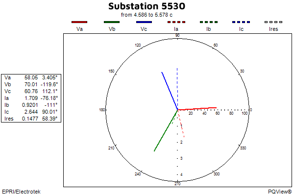 FaultPoint Chart: Substation.