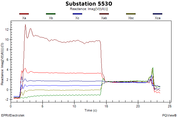 FaultPoint Chart: Substation's reactance.