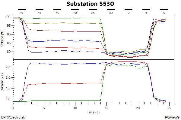FaultPoint Chart: Substation.