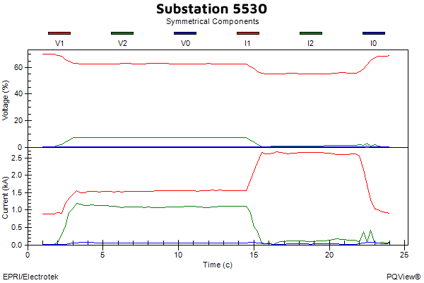 FaultPoint Chart: Substation's symmetrical components.