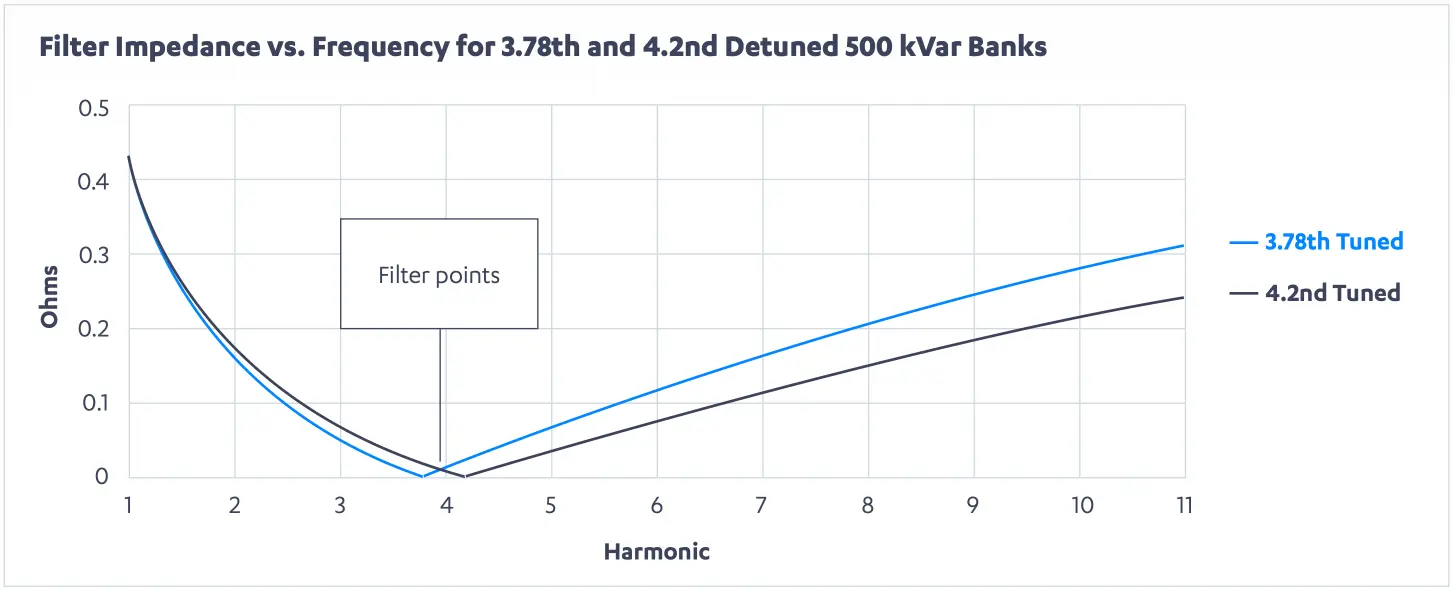 This graph shows the driving point impedance scan for a 500 kVar with Standard Options #1 and #2.