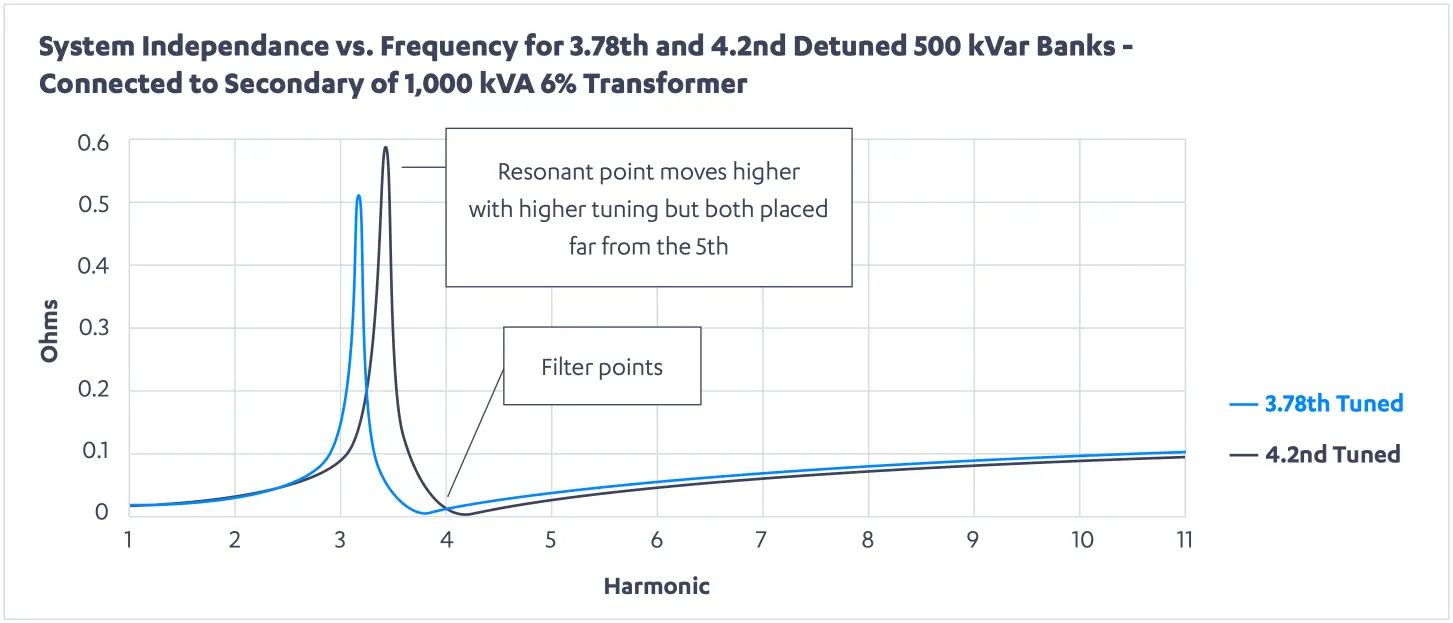 This graph shows the driving point impedance scan for a 500 kVar with Standard Options #1 and #2 when connected to a 1,000 kVA transformer with 6% impedance.