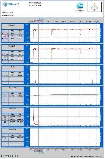 Near +10% ITIC limit after energization, followed by brief, deep voltage sags.