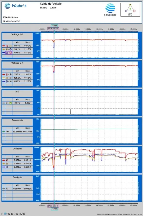 Waveforms and current profiles indicate disturbances originating outside the facility.